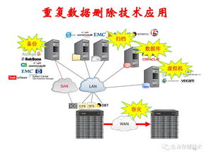 高效能重復數據刪除存儲技術 重塑數據處理與存儲服務的新范式