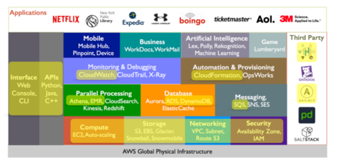 AWS數(shù)據(jù)處理與存儲服務 云中巨頭的實力矩陣