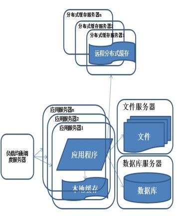 分布式服務架構 從基礎理論到數(shù)據(jù)服務的設計與實踐
