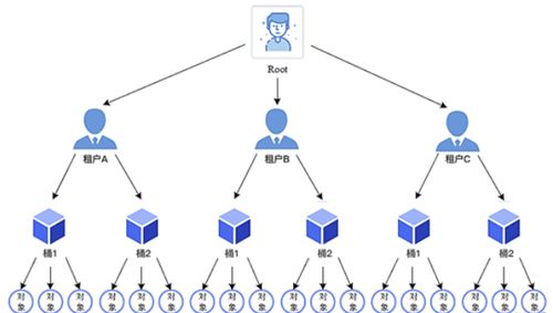 MinIO架構(gòu)簡(jiǎn)介 面向未來(lái)的高性能數(shù)據(jù)處理與存儲(chǔ)服務(wù)